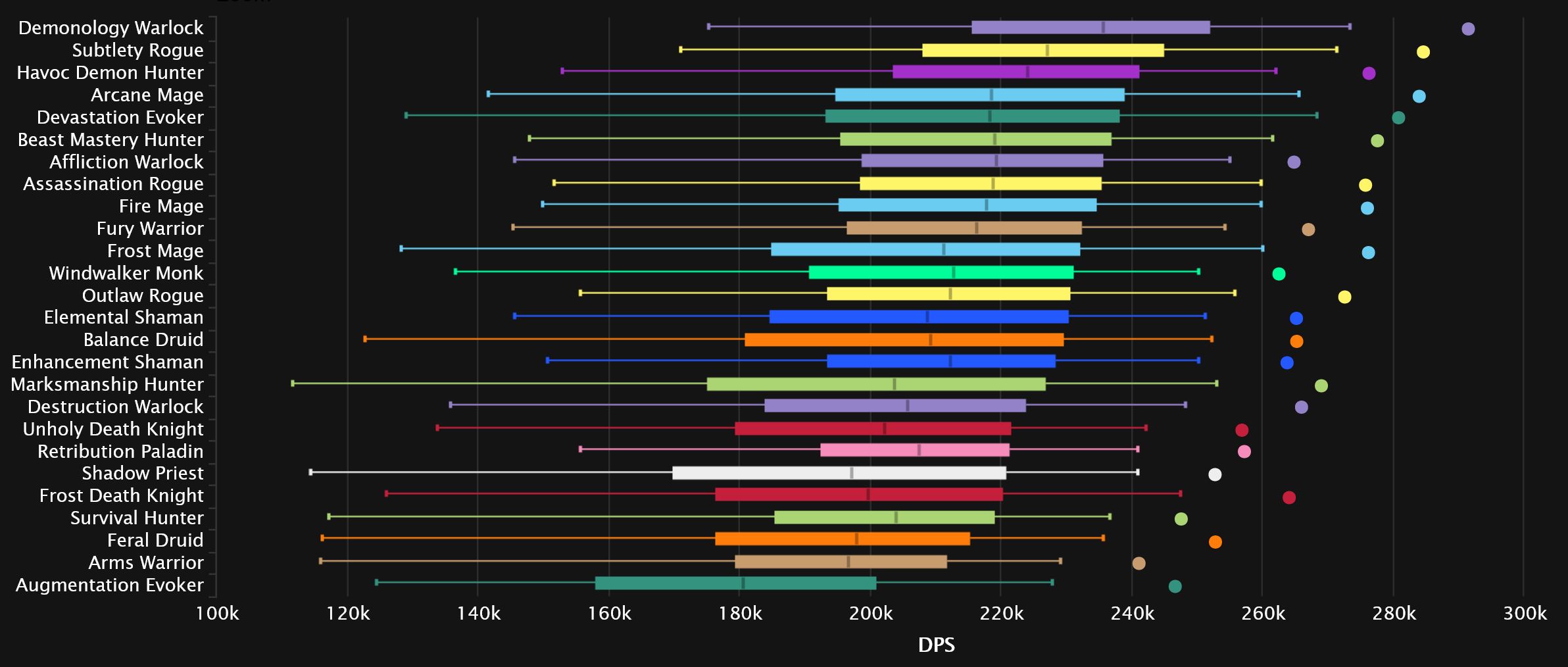 2024-01-08 19_18_27-DPS Damage Statistics - Mythic Amirdrassil, the Dream's Hope _ Warcraft Logs — M.jpg